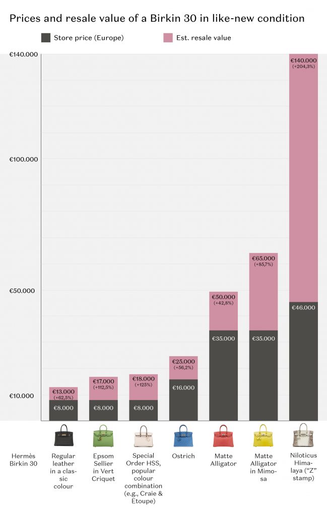 The Average Price Increase Of The Hermes Birkin