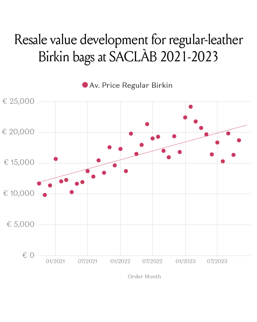 Resale value development for regular-leather Birkin bags at SACLÀB 2021-2023. Graph: Saclab.com