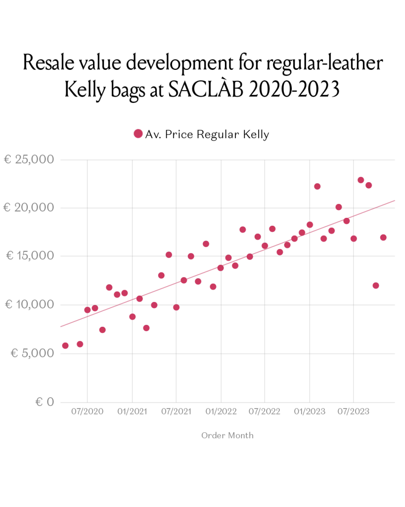 Resale value develpment for regular-leather Kelly bags at SACLÀB 2020-2023. Graph: Saclab.com